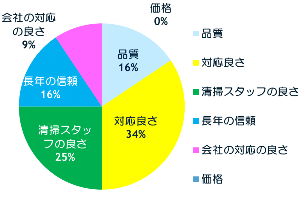 図7